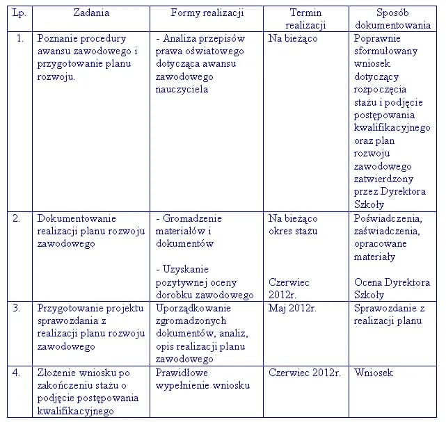 Jak stworzyć plan rozwoju zawodowego, aby uniknąć stagnacji w karierze