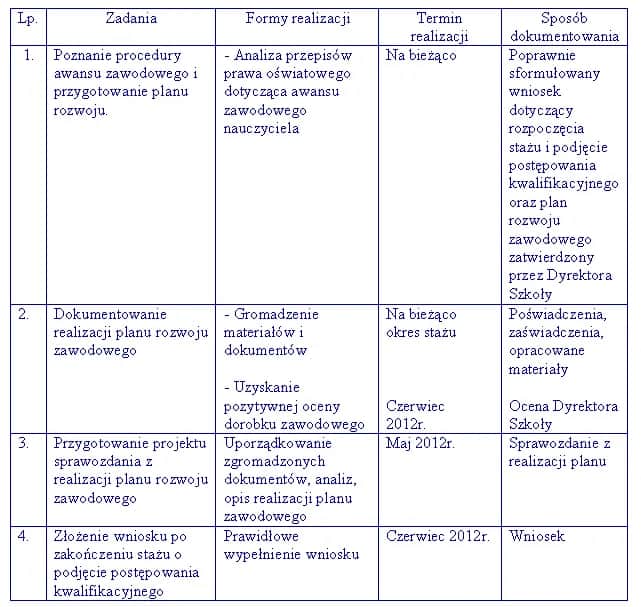 Jak stworzyć plan rozwoju zawodowego, aby uniknąć stagnacji w karierze