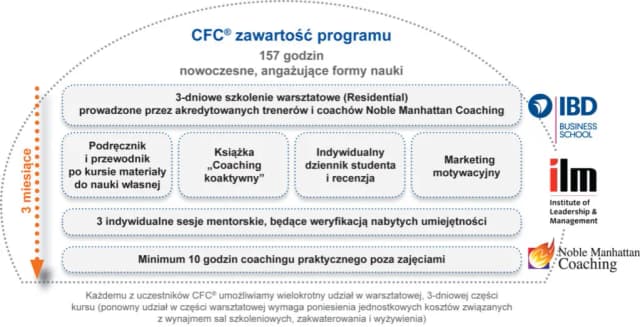 Co aktywne coaching institute - poznaj programy i metody szkoleniowe