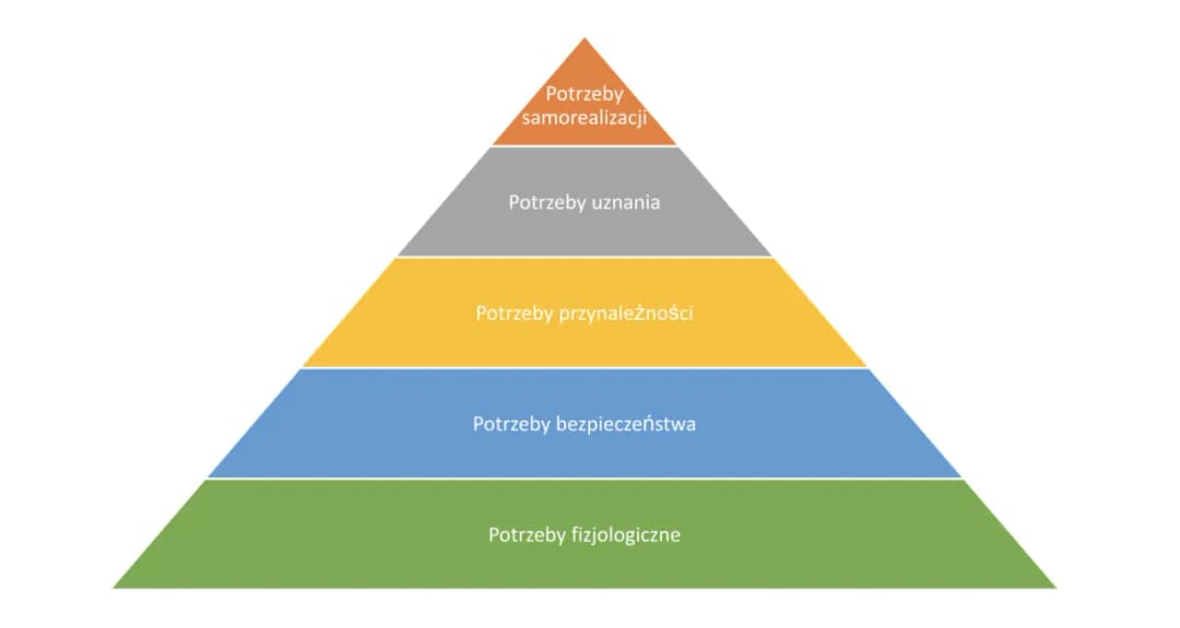 Jak jest hierarchia potrzeb ludzkich i dlaczego jest tak ważna?