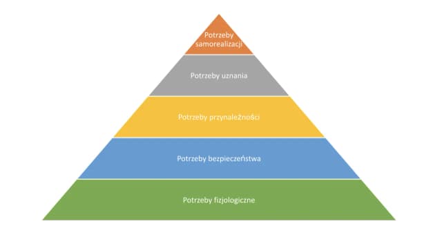 Jak jest hierarchia potrzeb ludzkich i dlaczego jest tak ważna?