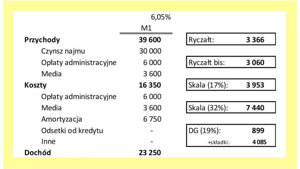 Ryczałt 15% - jakie PKD pozwalają uniknąć wysokich podatków?
