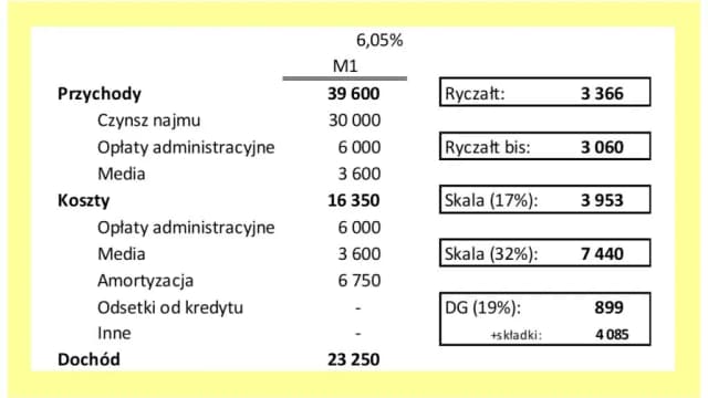 Ryczałt 15% - jakie PKD pozwalają uniknąć wysokich podatków?