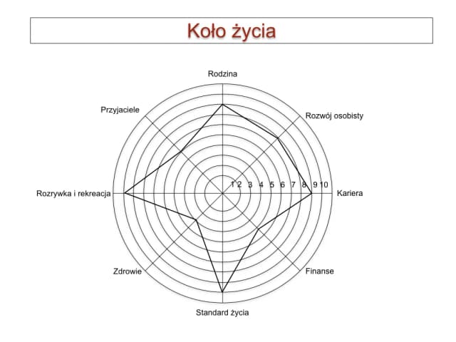 Jak wykonać koło życia i poprawić równowagę w swoim życiu